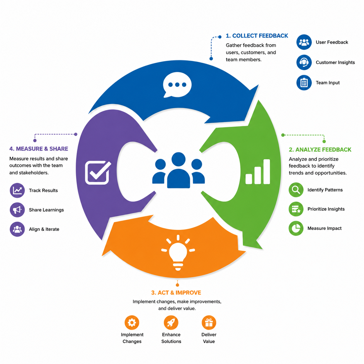 Continuous Feedback Loops In Product Teams